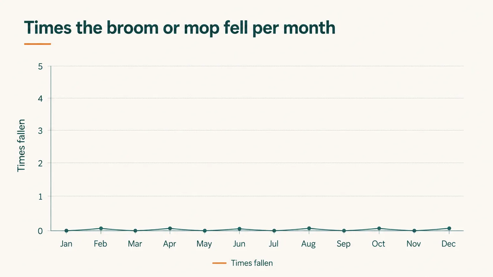 Chart showing how many times per week the broom or mop fell off the wall grippers over 12 months of use