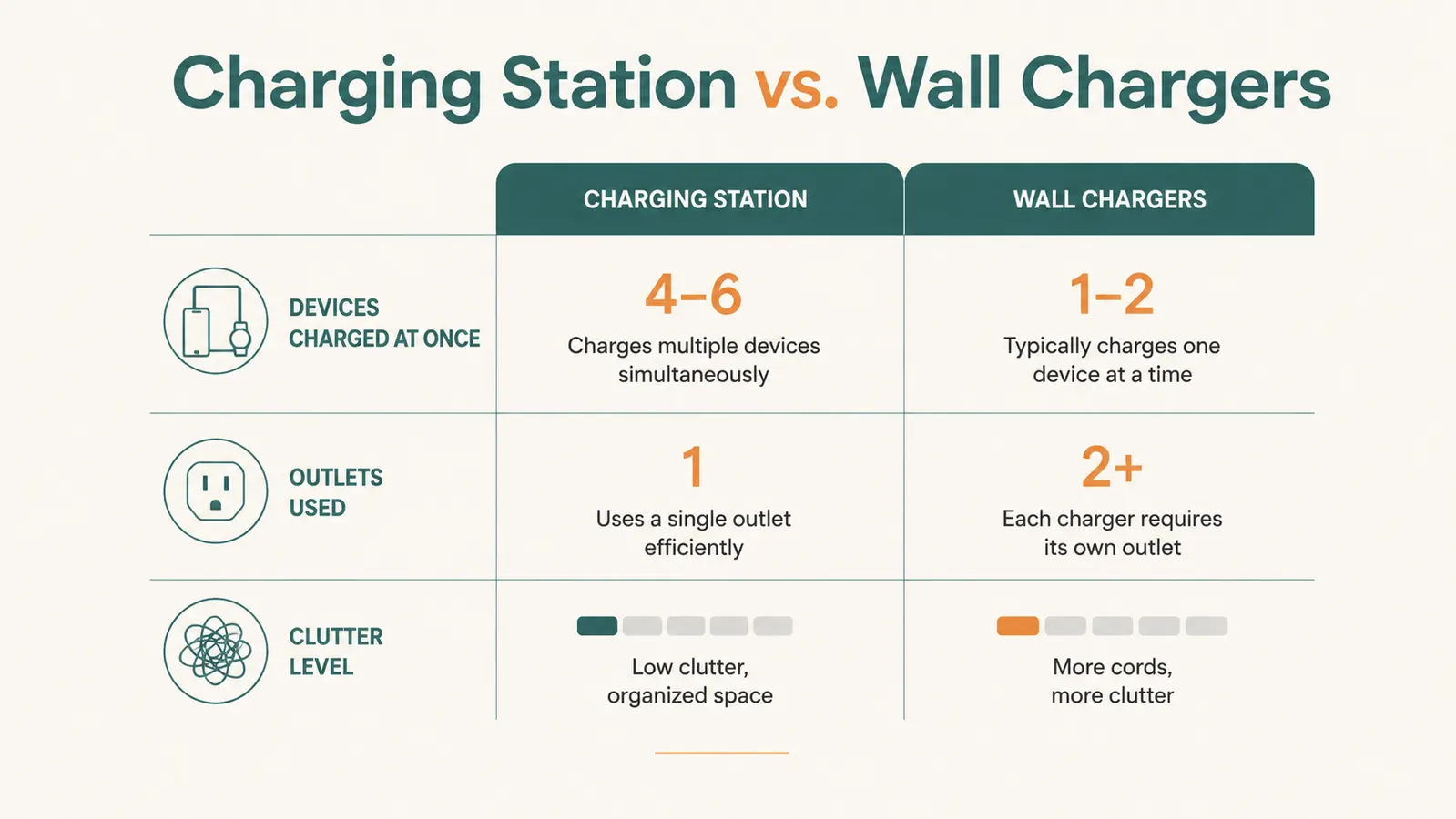 Comparison chart showing the Hercules Tuff Charging Station against scattered wall chargers across price, devices charged, and clutter