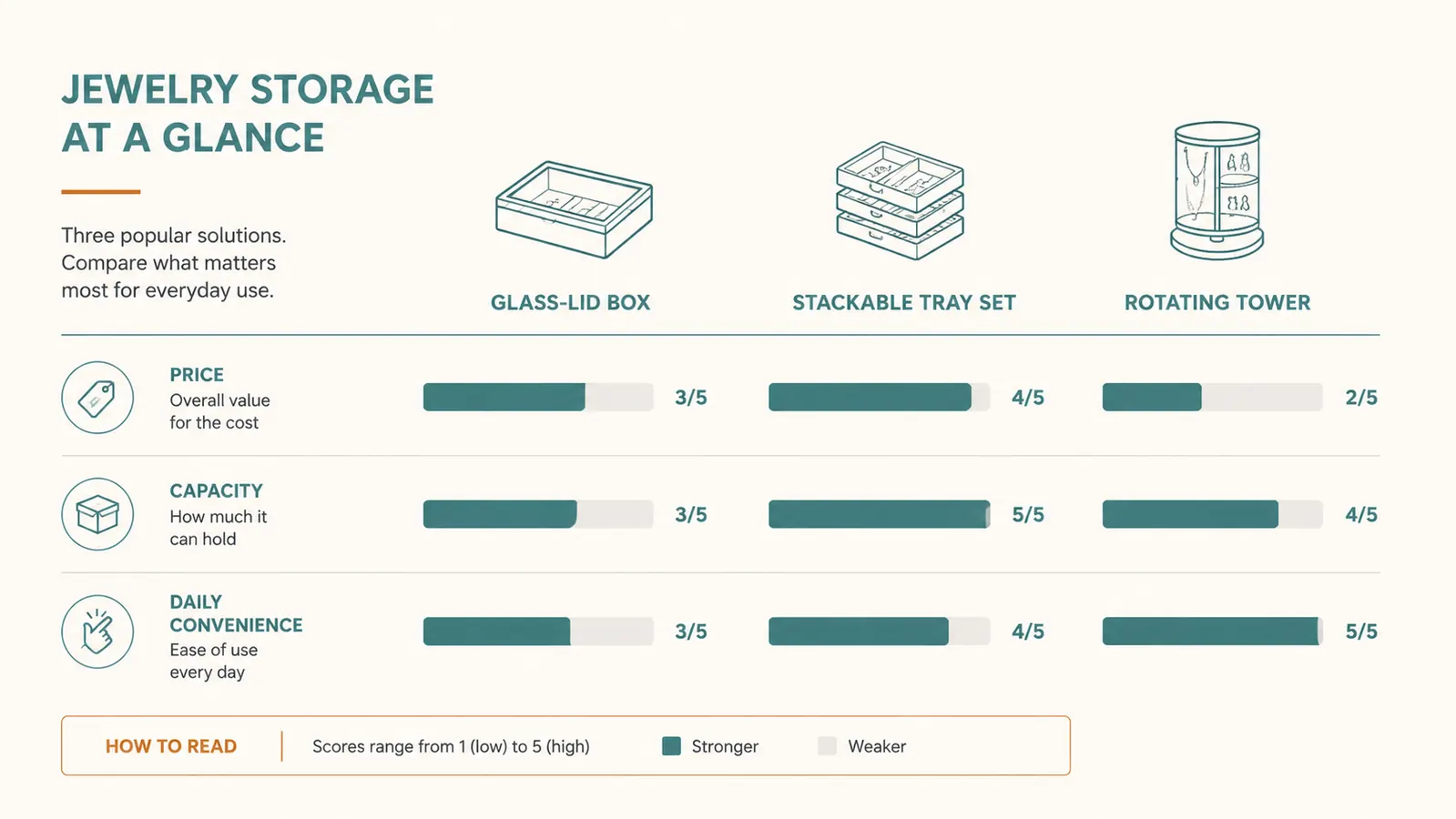 Chart comparing how three jewelry storage options rank on price, capacity, and daily convenience