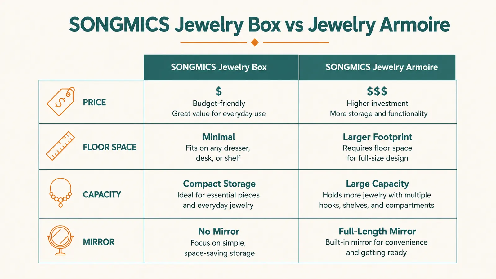 Side by side comparison chart of the SONGMICS jewelry box and a full standing jewelry armoire across price, footprint, and capacity